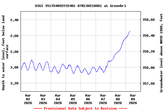 Graph of  Depth to water level, feet below land surface