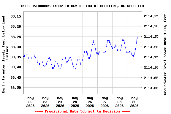 Graph of  Depth to water level, feet below land surface
