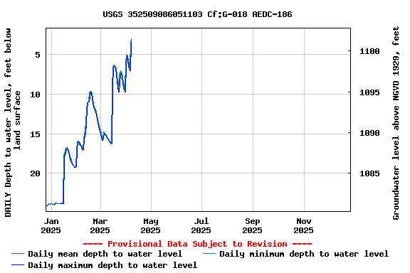Graph of DAILY Depth to water level, feet below land surface