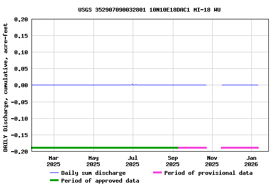 Graph of DAILY Discharge, cumulative, acre-feet