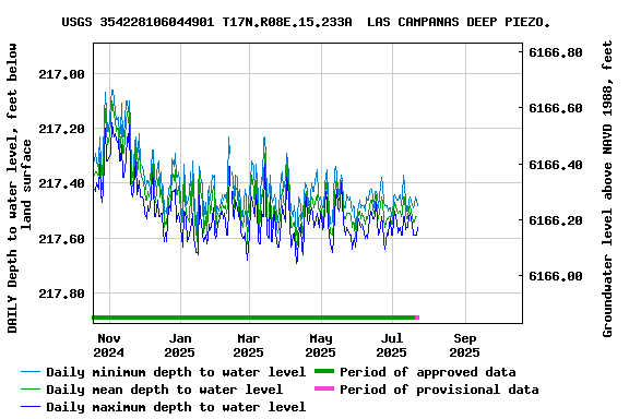 Graph of DAILY Depth to water level, feet below land surface
