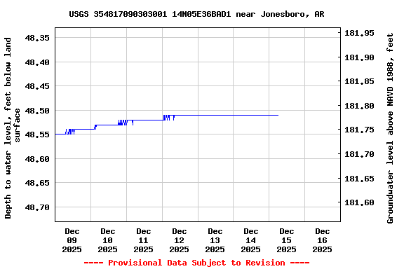 Graph of  Depth to water level, feet below land surface