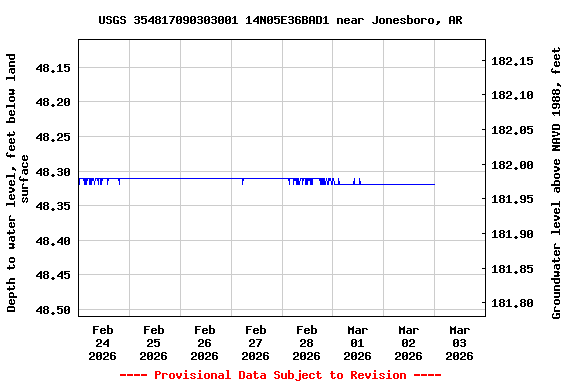 Graph of  Depth to water level, feet below land surface