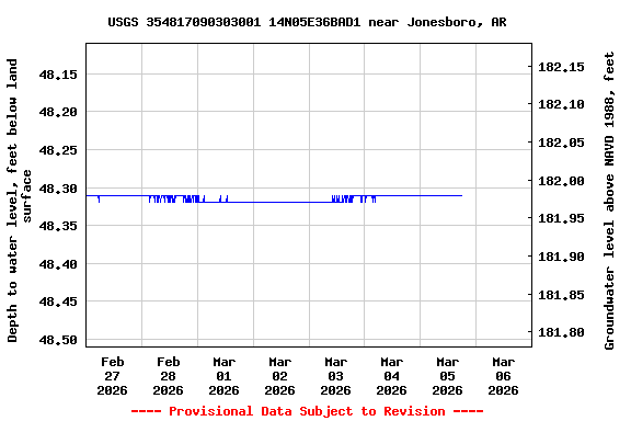 Graph of  Depth to water level, feet below land surface