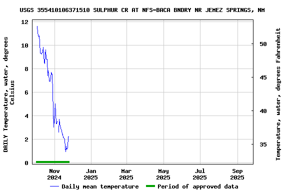 Graph of DAILY Temperature, water, degrees Celsius