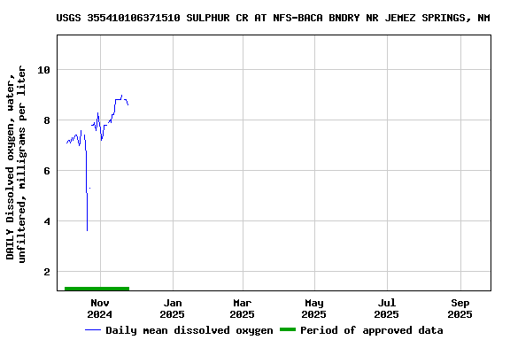 Graph of DAILY Dissolved oxygen, water, unfiltered, milligrams per liter
