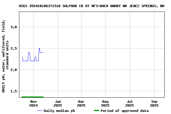 Graph of DAILY pH, water, unfiltered, field, standard units
