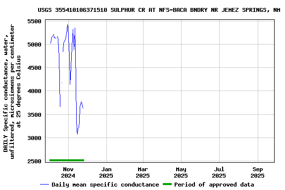 Graph of DAILY Specific conductance, water, unfiltered, microsiemens per centimeter at 25 degrees Celsius