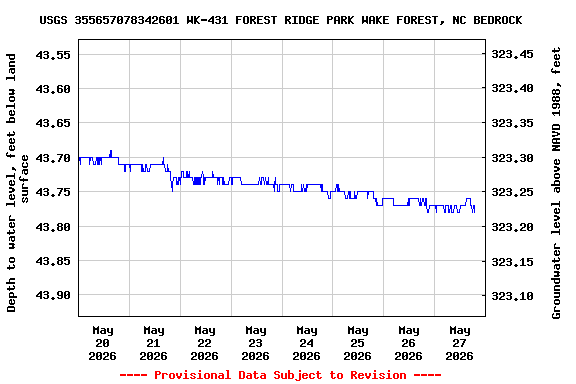 Graph of  Depth to water level, feet below land surface