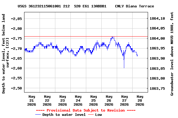 Graph of  Depth to water level, feet below land surface, [(2)]