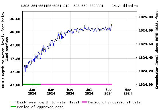 Graph of DAILY Depth to water level, feet below land surface