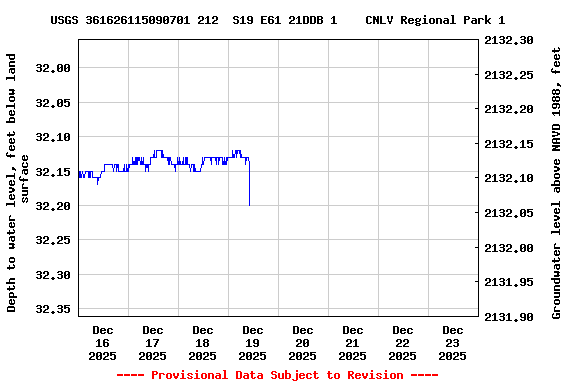 Graph of  Depth to water level, feet below land surface