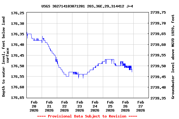 Graph of  Depth to water level, feet below land surface