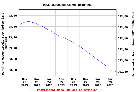 Graph of  Depth to water level, feet below land surface