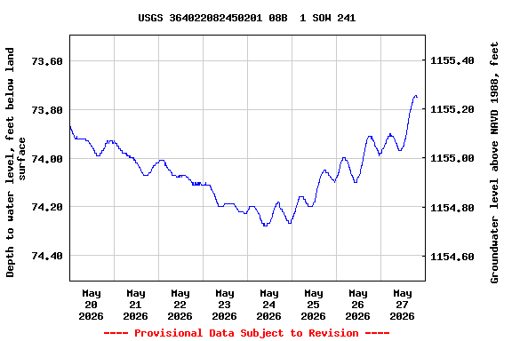 Graph of  Depth to water level, feet below land surface