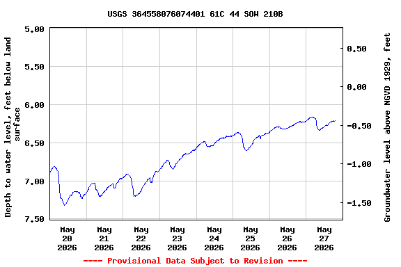 Graph of  Depth to water level, feet below land surface
