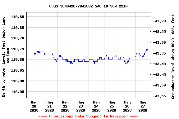Graph of  Depth to water level, feet below land surface