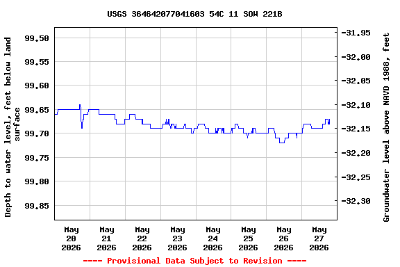 Graph of  Depth to water level, feet below land surface