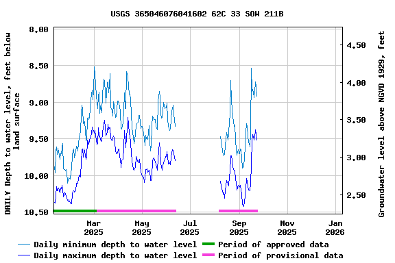 Graph of DAILY Depth to water level, feet below land surface