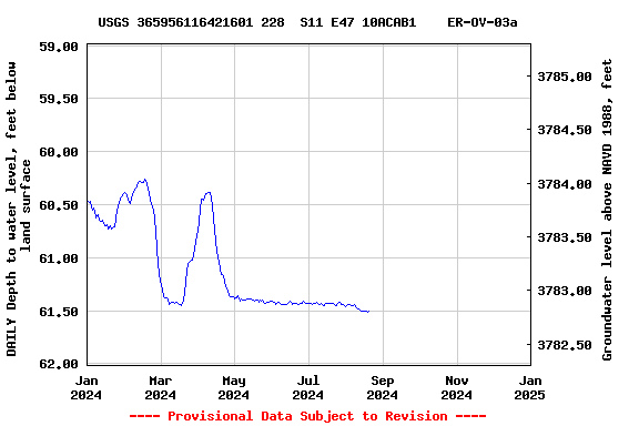 Graph of DAILY Depth to water level, feet below land surface