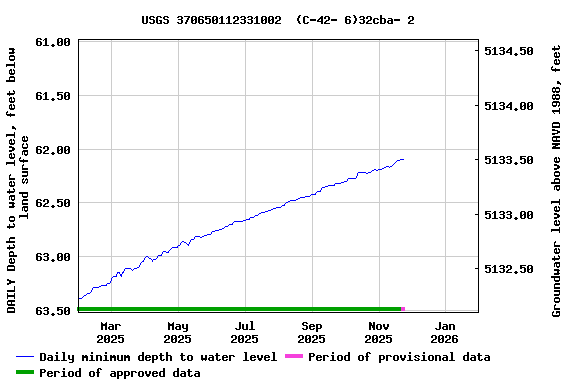 Graph of DAILY Depth to water level, feet below land surface