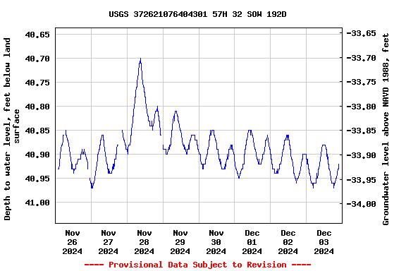 Graph of  Depth to water level, feet below land surface