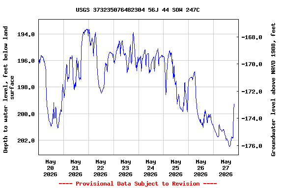 Graph of  Depth to water level, feet below land surface
