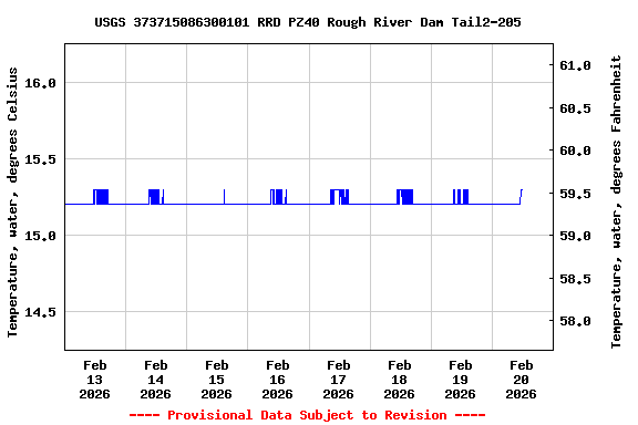 Graph of  Temperature, water, degrees Celsius