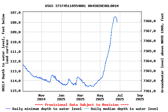 Graph of DAILY Depth to water level, feet below land surface
