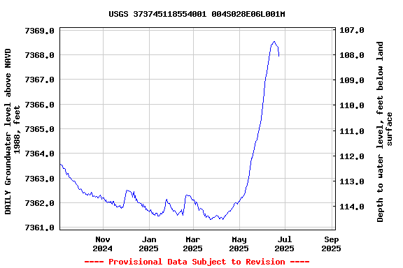 Graph of DAILY Groundwater level above NAVD 1988, feet
