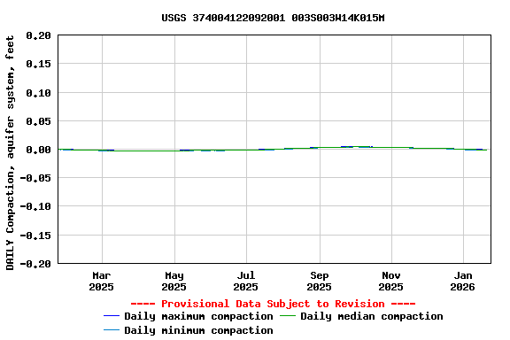 Graph of DAILY Compaction, aquifer system, feet