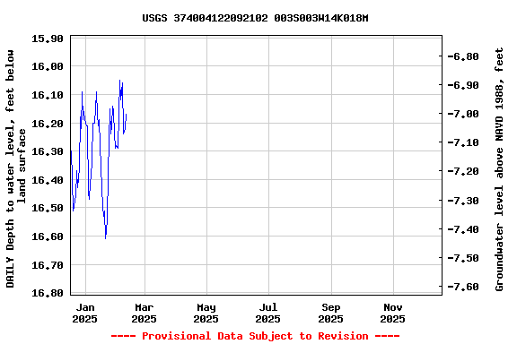 Graph of DAILY Depth to water level, feet below land surface