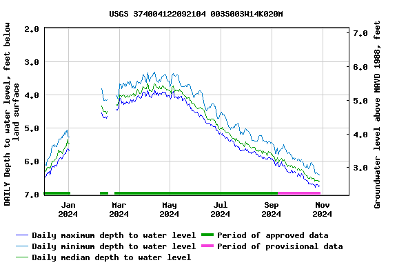 Graph of DAILY Depth to water level, feet below land surface