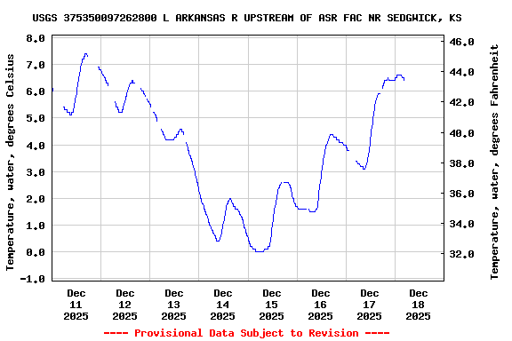 Graph of  Temperature, water, degrees Celsius