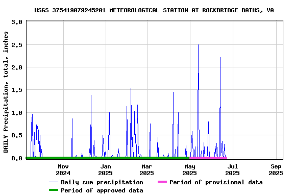 Graph of DAILY Precipitation, total, inches
