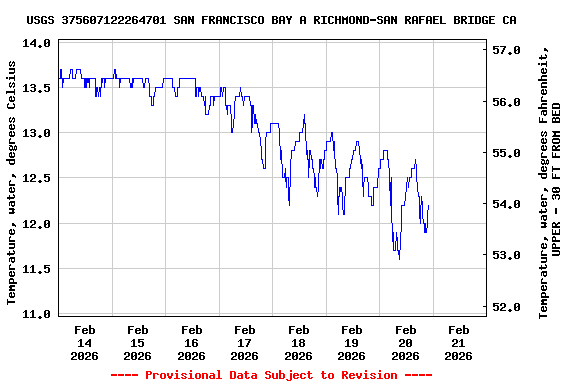 Graph of  Temperature, water, degrees Celsius