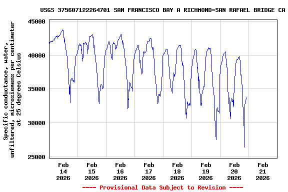Graph of  Specific conductance, water, unfiltered, microsiemens per centimeter at 25 degrees Celsius