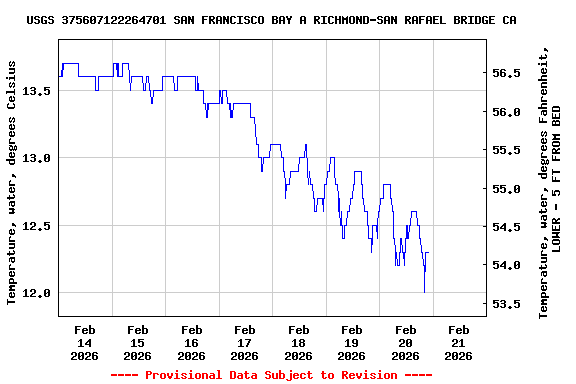 Graph of  Temperature, water, degrees Celsius