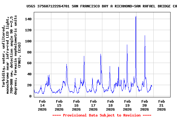 Graph of  Turbidity, water, unfiltered, monochrome near infra-red LED light, 780-900 nm, detection angle 90 +-2.5 degrees, formazin nephelometric units (FNU), [EXO]