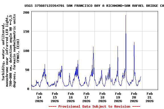 Graph of  Turbidity, water, unfiltered, monochrome near infra-red LED light, 780-900 nm, detection angle 90 +-2.5 degrees, formazin nephelometric units (FNU), [EXO]