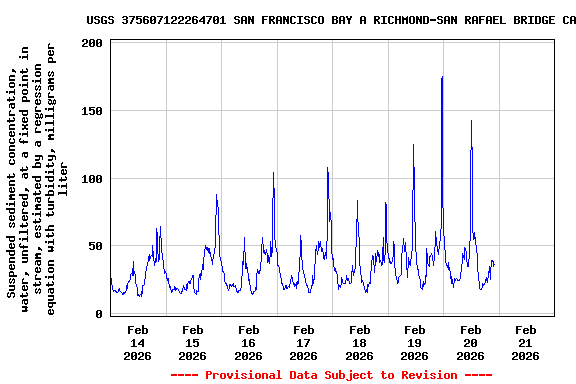 Graph of  Suspended sediment concentration, water, unfiltered, at a fixed point in stream, estimated by a regression equation with turbidity, milligrams per liter