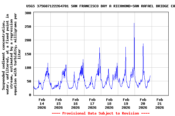 Graph of  Suspended sediment concentration, water, unfiltered, at a fixed point in stream, estimated by a regression equation with turbidity, milligrams per liter