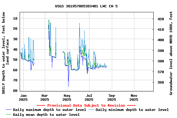 Graph of DAILY Depth to water level, feet below land surface