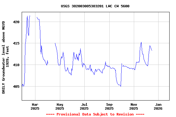 Graph of DAILY Groundwater level above NGVD 1929, feet