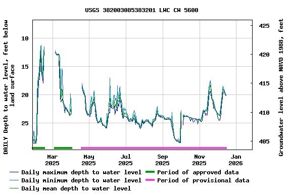 Graph of DAILY Depth to water level, feet below land surface