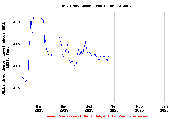 Graph of DAILY Groundwater level above NGVD 1929, feet