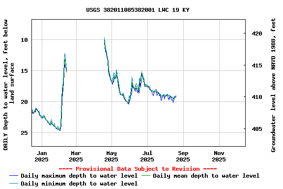 Graph of DAILY Depth to water level, feet below land surface