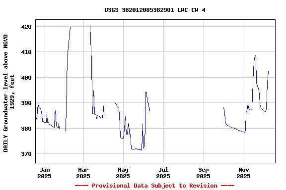 Graph of DAILY Groundwater level above NGVD 1929, feet