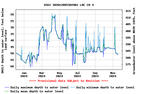 Graph of DAILY Depth to water level, feet below land surface