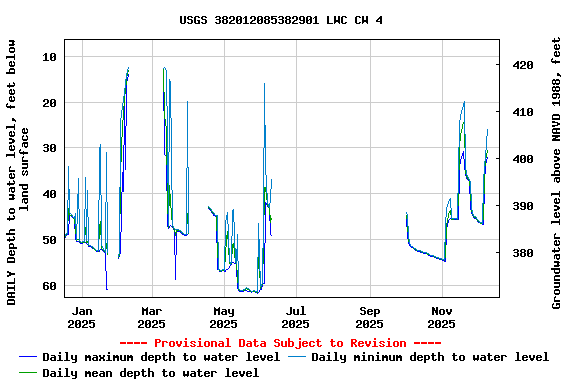 Graph of DAILY Depth to water level, feet below land surface